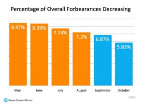 percentage of overall forbearance