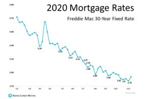 2020 Mortgage Rates