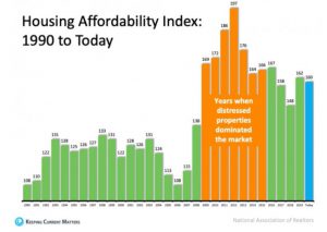 Housing Affordability