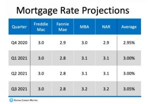 mortgage rate projection