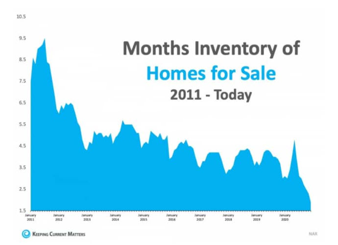 housing inventory