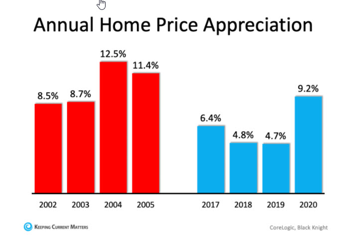annual home price appreciation