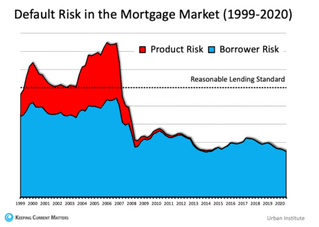 risk in mortgage rates