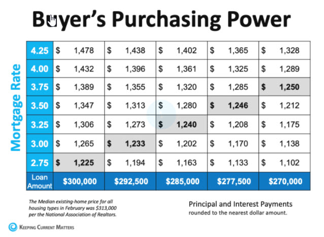 buyers purchasing power
